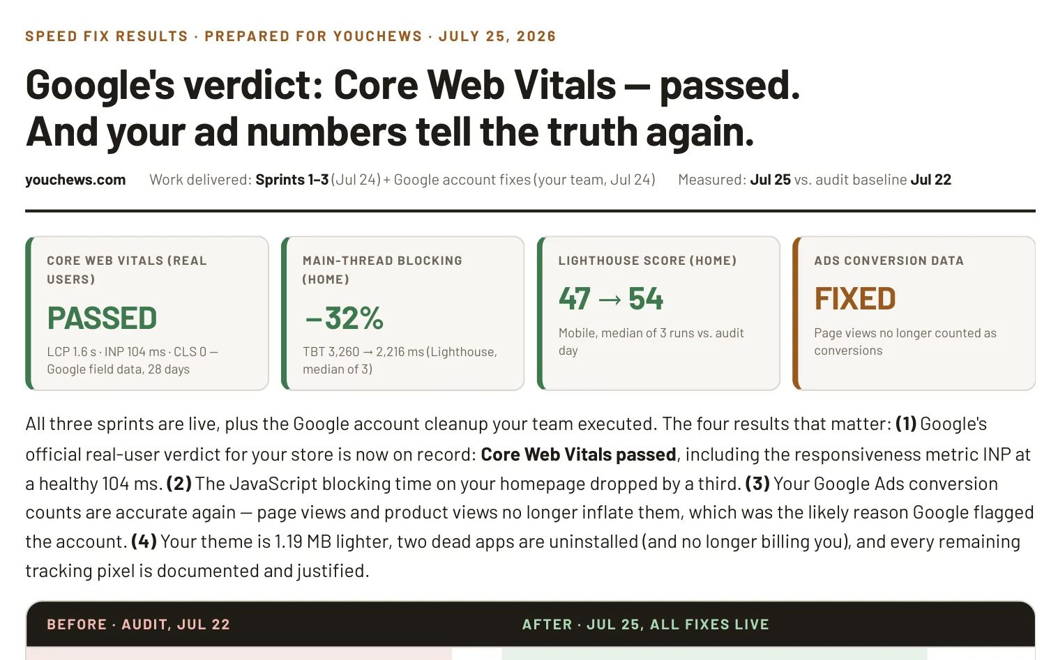 Header of the delivered results report: Core Web Vitals passed, main-thread blocking −32%, Lighthouse 47 to 54, ads conversion data fixed