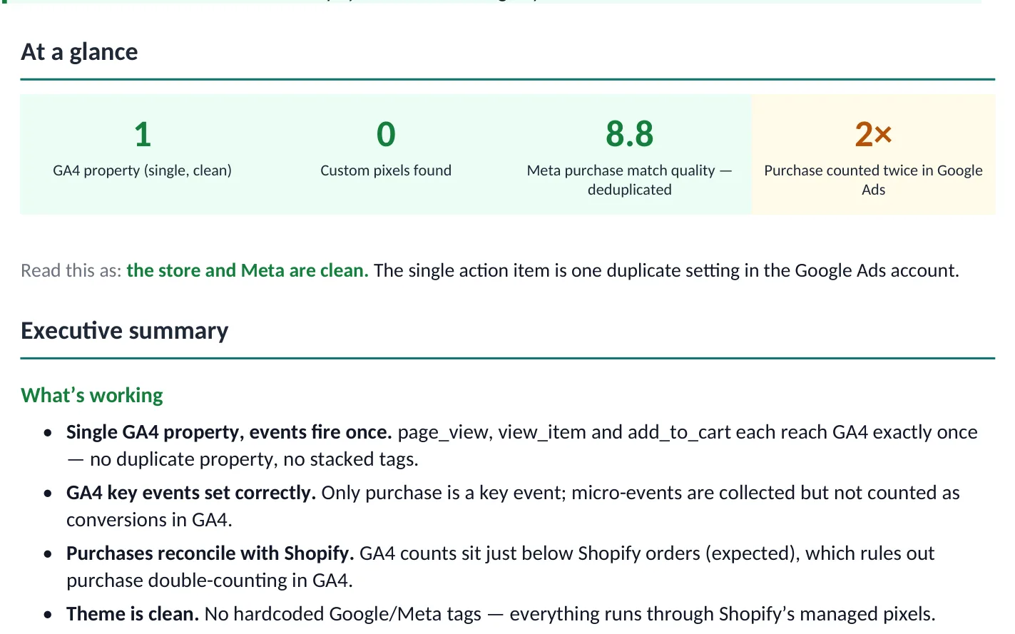 Excerpt of the delivered audit: 1 GA4 property, 0 custom pixels, Meta match quality 8.8, purchase counted twice in Google Ads