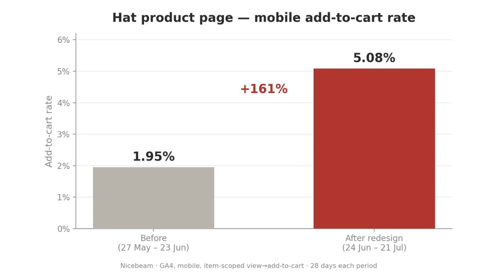 Chart from the delivered read-out: Hat product page mobile add-to-cart rate 1.95% before, 5.08% after the redesign, +161%
